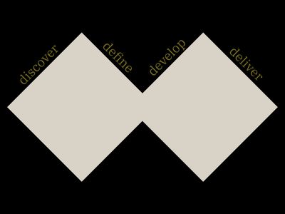 As we discover we expand. As we define we contract. Develop expands again, and deliver contracts.