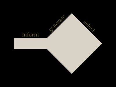 The single expansion of "generate" and contraction of "select" is preceded by an "inform" phase.