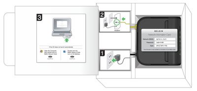 Belkin router setup instructions with labels directly on components