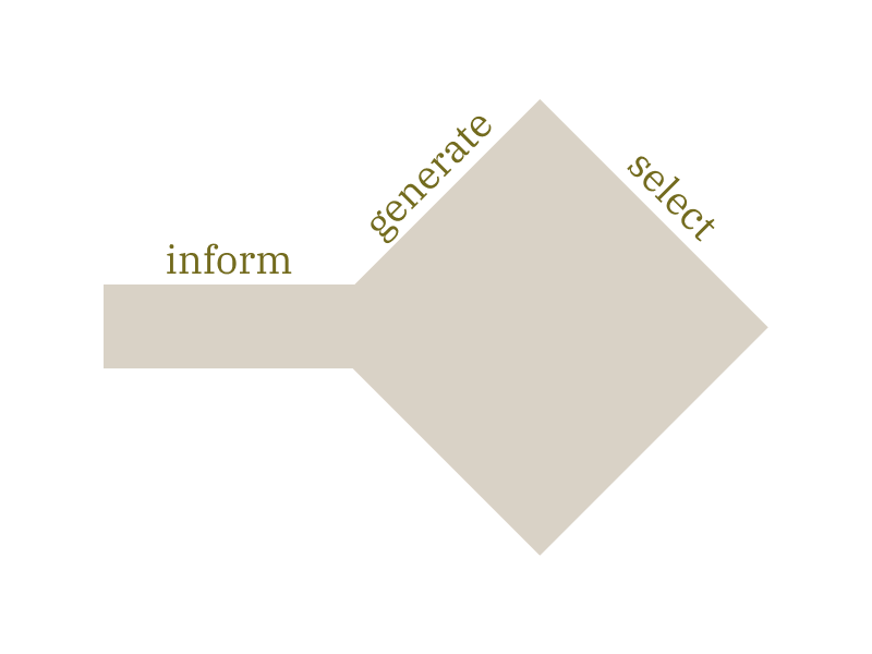 The single expansion of "generate" and contraction of "select" is preceded by an "inform" phase.